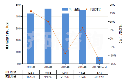 2013-2017年2月中國食品級的三磷酸鈉(三聚磷酸鈉)(HS28353110)出口總額及增速統(tǒng)計(jì) 2013-2017年2月中國食品級的三磷酸鈉(三聚磷酸鈉)(HS28353110)出口總額及增速統(tǒng)計(jì)